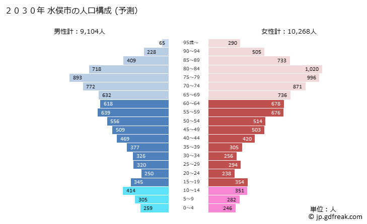 グラフ 水俣市(ﾐﾅﾏﾀｼ 熊本県)の人口と世帯 2030年の人口ピラミッド（予測）