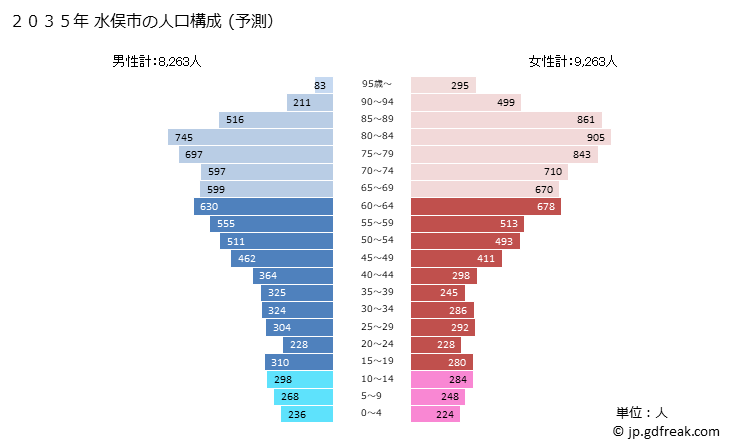 グラフ 水俣市(ﾐﾅﾏﾀｼ 熊本県)の人口と世帯 2035年の人口ピラミッド（予測）