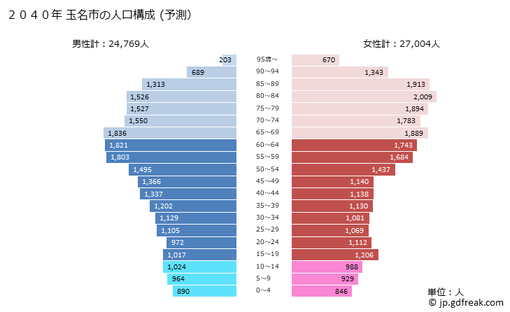 グラフ 玉名市(ﾀﾏﾅｼ 熊本県)の人口と世帯 2040年の人口ピラミッド（予測）