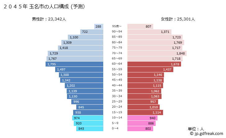 グラフ 玉名市(ﾀﾏﾅｼ 熊本県)の人口と世帯 2045年の人口ピラミッド（予測）