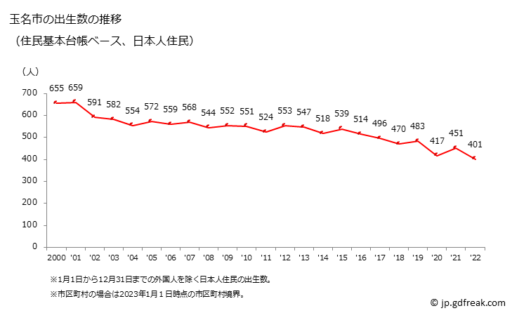 グラフ 玉名市(ﾀﾏﾅｼ 熊本県)の人口と世帯 出生数推移（住民基本台帳ベース）