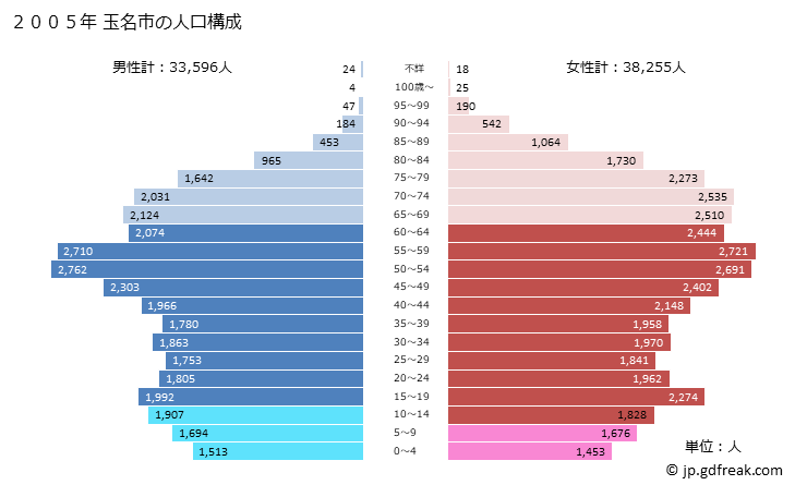 グラフ 玉名市(ﾀﾏﾅｼ 熊本県)の人口と世帯 2005年の人口ピラミッド