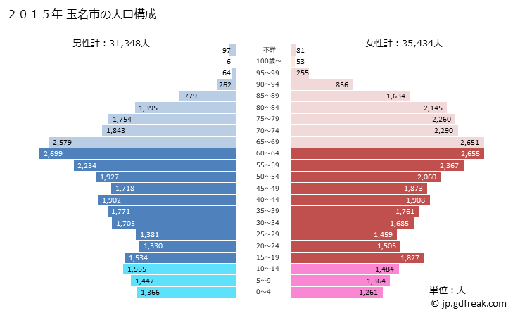 グラフ 玉名市(ﾀﾏﾅｼ 熊本県)の人口と世帯 2015年の人口ピラミッド