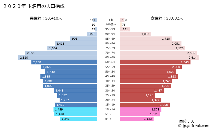グラフ 玉名市(ﾀﾏﾅｼ 熊本県)の人口と世帯 2020年の人口ピラミッド