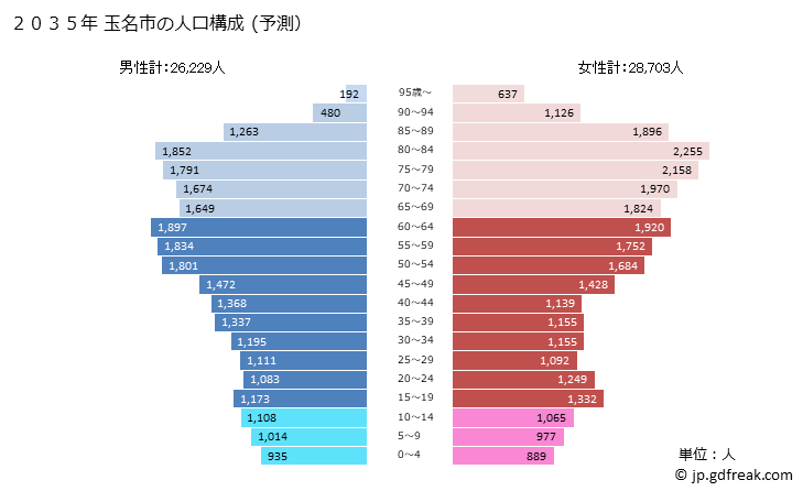 グラフ 玉名市(ﾀﾏﾅｼ 熊本県)の人口と世帯 2035年の人口ピラミッド（予測）