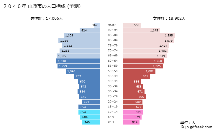 グラフ 山鹿市(ﾔﾏｶﾞｼ 熊本県)の人口と世帯 2040年の人口ピラミッド（予測）