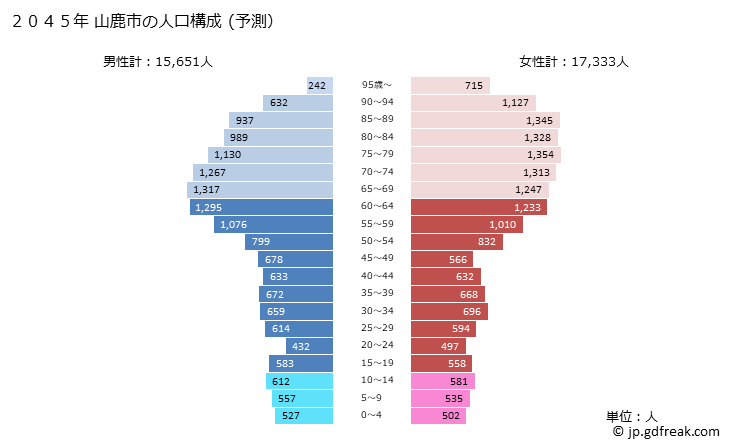 グラフ 山鹿市(ﾔﾏｶﾞｼ 熊本県)の人口と世帯 2045年の人口ピラミッド（予測）