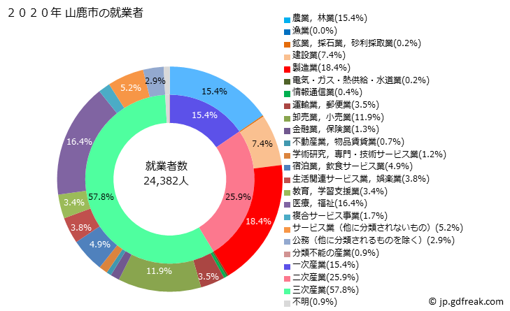 グラフ 山鹿市(ﾔﾏｶﾞｼ 熊本県)の人口と世帯 就業者数とその産業構成