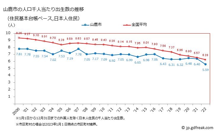 グラフ 山鹿市(ﾔﾏｶﾞｼ 熊本県)の人口と世帯 住民千人当たりの出生数（住民基本台帳ベース）