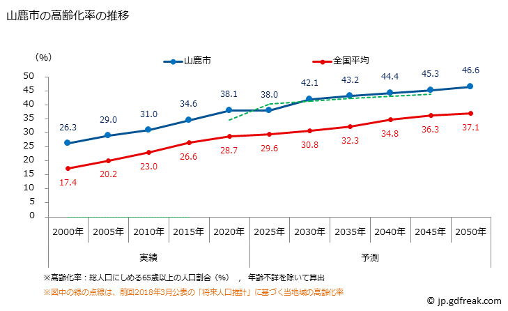 グラフ 山鹿市(ﾔﾏｶﾞｼ 熊本県)の人口と世帯 高齢化率の推移