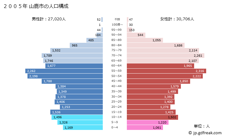 グラフ 山鹿市(ﾔﾏｶﾞｼ 熊本県)の人口と世帯 2005年の人口ピラミッド