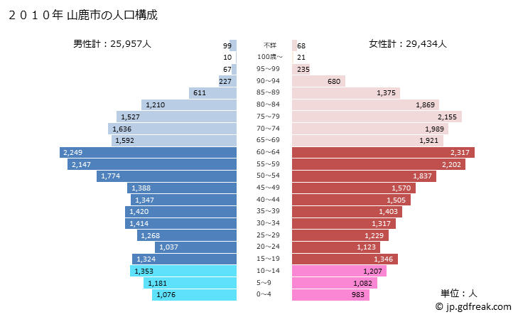グラフ 山鹿市(ﾔﾏｶﾞｼ 熊本県)の人口と世帯 2010年の人口ピラミッド