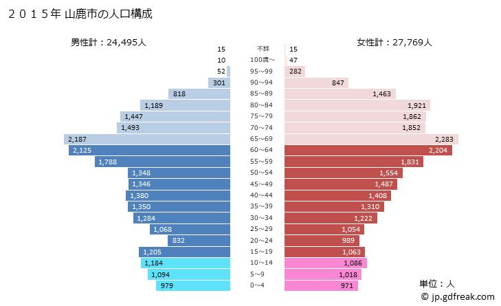 グラフ 山鹿市(ﾔﾏｶﾞｼ 熊本県)の人口と世帯 2015年の人口ピラミッド