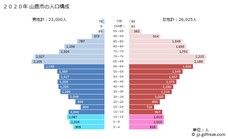 グラフ 山鹿市(ﾔﾏｶﾞｼ 熊本県)の人口と世帯 2020年の人口ピラミッド