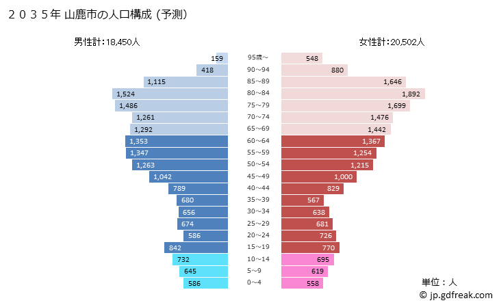 グラフ 山鹿市(ﾔﾏｶﾞｼ 熊本県)の人口と世帯 2035年の人口ピラミッド（予測）