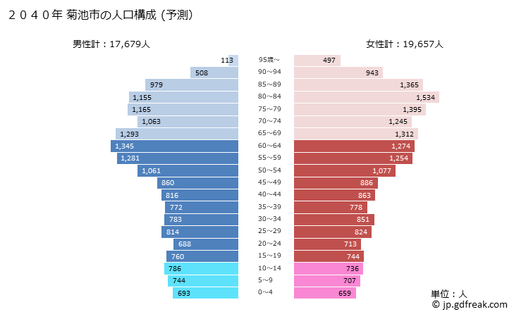 グラフ 菊池市(ｷｸﾁｼ 熊本県)の人口と世帯 2040年の人口ピラミッド（予測）