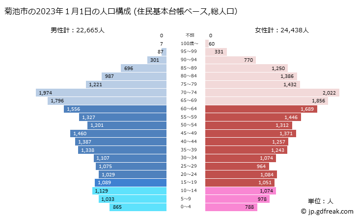 グラフ 菊池市(ｷｸﾁｼ 熊本県)の人口と世帯 2023年の人口ピラミッド（住民基本台帳ベース）