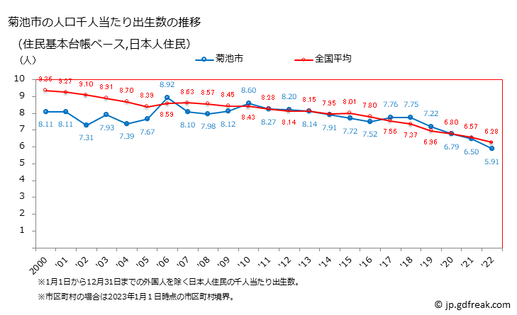 グラフ 菊池市(ｷｸﾁｼ 熊本県)の人口と世帯 住民千人当たりの出生数（住民基本台帳ベース）