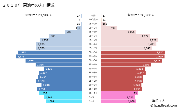 グラフ 菊池市(ｷｸﾁｼ 熊本県)の人口と世帯 2010年の人口ピラミッド