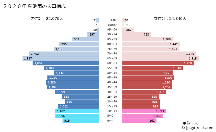グラフ 菊池市(ｷｸﾁｼ 熊本県)の人口と世帯 2020年の人口ピラミッド