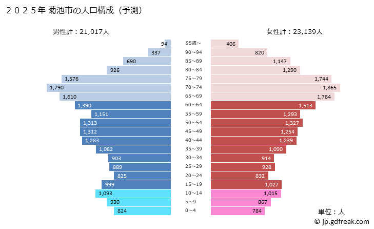 グラフ 菊池市(ｷｸﾁｼ 熊本県)の人口と世帯 2025年の人口ピラミッド