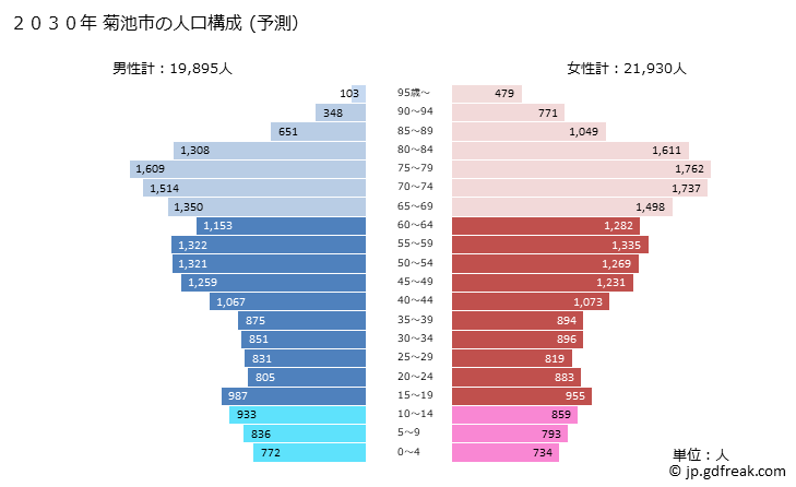 グラフ 菊池市(ｷｸﾁｼ 熊本県)の人口と世帯 2030年の人口ピラミッド（予測）