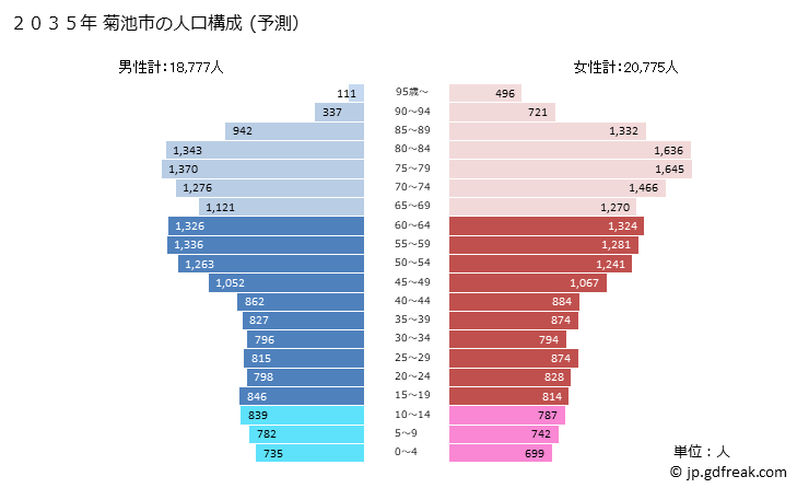 グラフ 菊池市(ｷｸﾁｼ 熊本県)の人口と世帯 2035年の人口ピラミッド（予測）