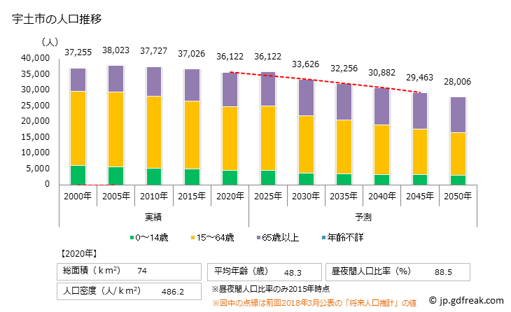 グラフ 宇土市(ｳﾄｼ 熊本県)の人口と世帯 人口推移