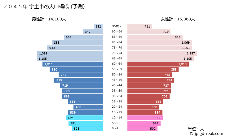 グラフ 宇土市(ｳﾄｼ 熊本県)の人口と世帯 2045年の人口ピラミッド（予測）