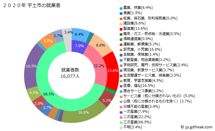 グラフ 宇土市(ｳﾄｼ 熊本県)の人口と世帯 就業者数とその産業構成