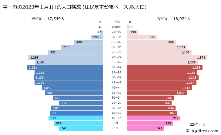 グラフ 宇土市(ｳﾄｼ 熊本県)の人口と世帯 2023年の人口ピラミッド（住民基本台帳ベース）