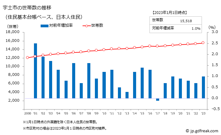 グラフ 宇土市(ｳﾄｼ 熊本県)の人口と世帯 世帯数推移（住民基本台帳ベース）