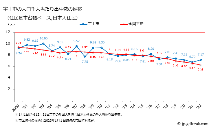 グラフ 宇土市(ｳﾄｼ 熊本県)の人口と世帯 住民千人当たりの出生数（住民基本台帳ベース）