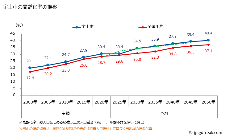 グラフ 宇土市(ｳﾄｼ 熊本県)の人口と世帯 高齢化率の推移