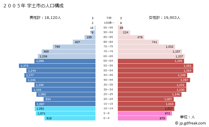 グラフ 宇土市(ｳﾄｼ 熊本県)の人口と世帯 2005年の人口ピラミッド