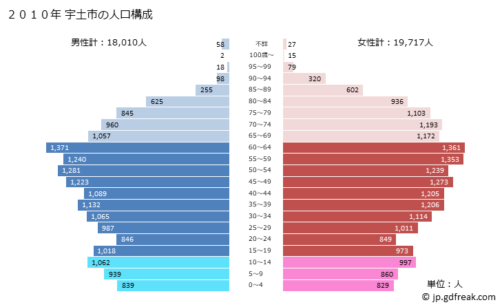 グラフ 宇土市(ｳﾄｼ 熊本県)の人口と世帯 2010年の人口ピラミッド