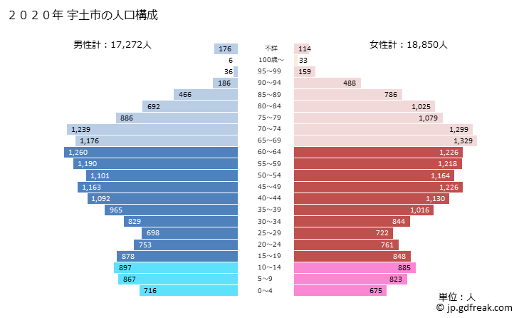 グラフ 宇土市(ｳﾄｼ 熊本県)の人口と世帯 2020年の人口ピラミッド