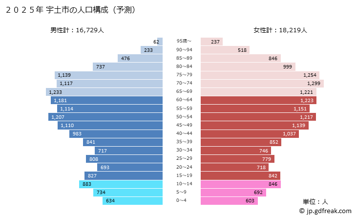 グラフ 宇土市(ｳﾄｼ 熊本県)の人口と世帯 2025年の人口ピラミッド