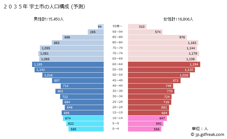 グラフ 宇土市(ｳﾄｼ 熊本県)の人口と世帯 2035年の人口ピラミッド（予測）