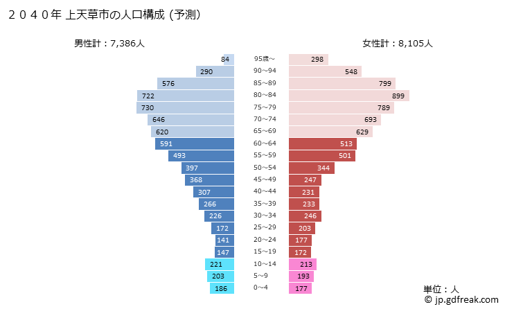 グラフ 上天草市(ｶﾐｱﾏｸｻｼ 熊本県)の人口と世帯 2040年の人口ピラミッド（予測）
