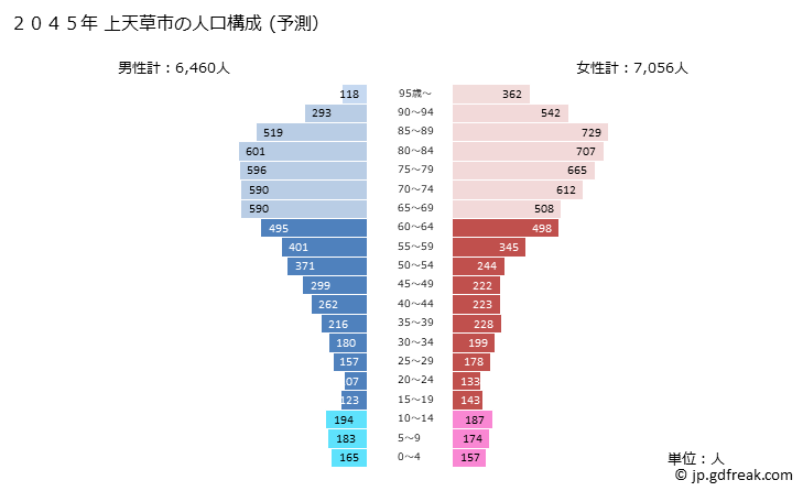 グラフ 上天草市(ｶﾐｱﾏｸｻｼ 熊本県)の人口と世帯 2045年の人口ピラミッド（予測）