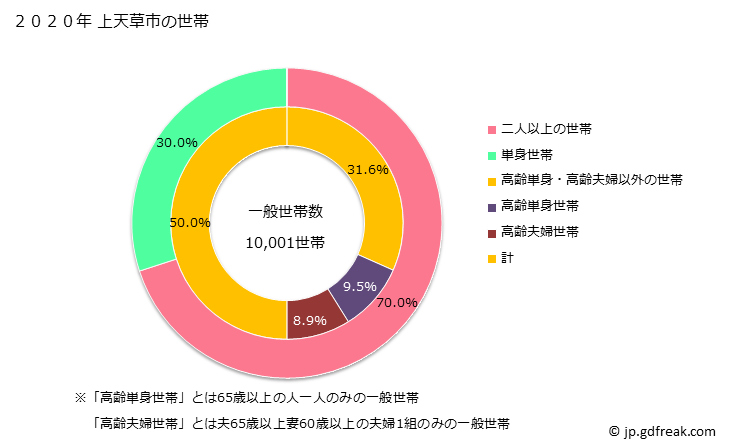 グラフ 上天草市(ｶﾐｱﾏｸｻｼ 熊本県)の人口と世帯 世帯数とその構成