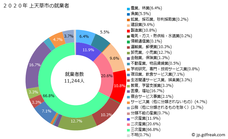 グラフ 上天草市(ｶﾐｱﾏｸｻｼ 熊本県)の人口と世帯 就業者数とその産業構成