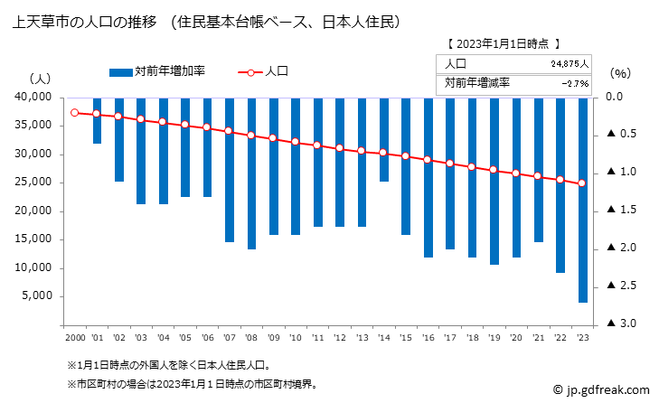 グラフ 上天草市(ｶﾐｱﾏｸｻｼ 熊本県)の人口と世帯 人口推移（住民基本台帳ベース）