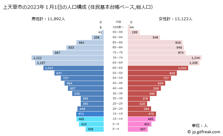 グラフ 上天草市(ｶﾐｱﾏｸｻｼ 熊本県)の人口と世帯 2023年の人口ピラミッド（住民基本台帳ベース）