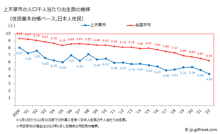 グラフ 上天草市(ｶﾐｱﾏｸｻｼ 熊本県)の人口と世帯 住民千人当たりの出生数（住民基本台帳ベース）