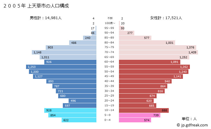 グラフ 上天草市(ｶﾐｱﾏｸｻｼ 熊本県)の人口と世帯 2005年の人口ピラミッド