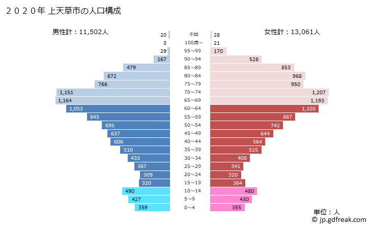 グラフ 上天草市(ｶﾐｱﾏｸｻｼ 熊本県)の人口と世帯 2020年の人口ピラミッド