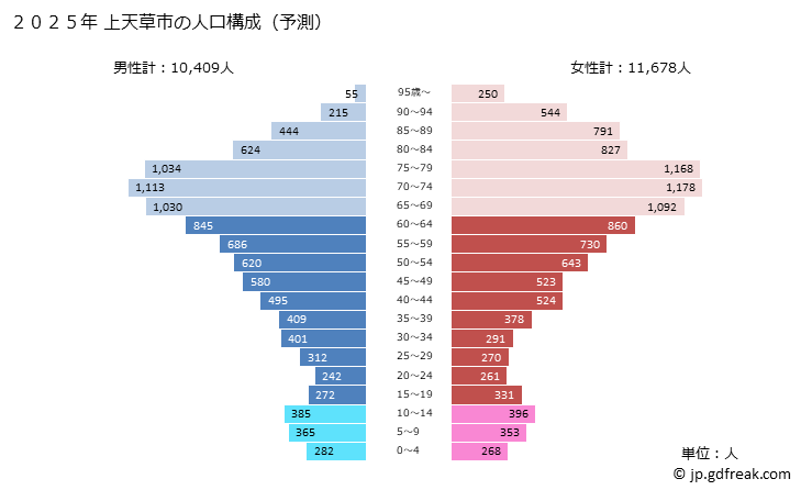 グラフ 上天草市(ｶﾐｱﾏｸｻｼ 熊本県)の人口と世帯 2025年の人口ピラミッド