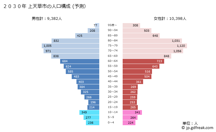 グラフ 上天草市(ｶﾐｱﾏｸｻｼ 熊本県)の人口と世帯 2030年の人口ピラミッド（予測）